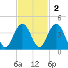 Cumberland tide chart for Sunday, November 2, 2025