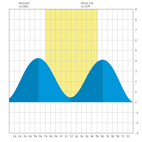 Cumberland tide chart for Sunday, November 30, 2025