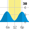 Cumberland tide chart for Sunday, November 30, 2025