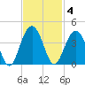 Cumberland tide chart for Tuesday, November 4, 2025