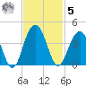 Cumberland tide chart for Wednesday, November 5, 2025