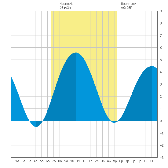 Cumberland tide chart for Thursday, November 6, 2025