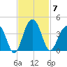 Cumberland tide chart for Friday, November 7, 2025
