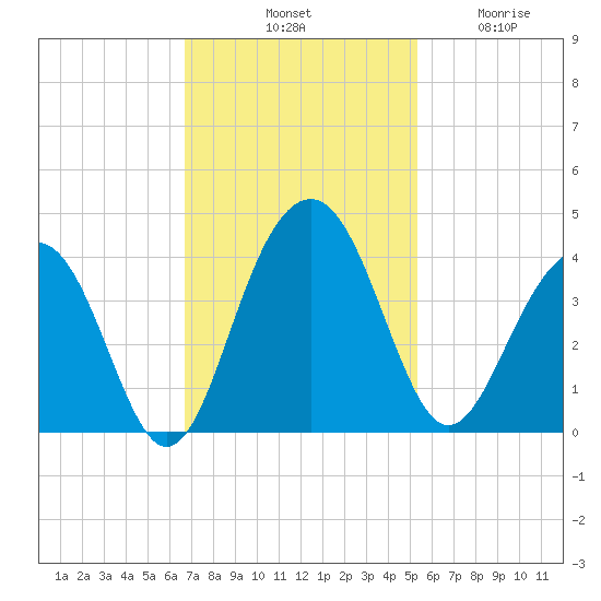 Cumberland tide chart for Saturday, November 8, 2025