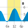 Cumberland tide chart for Saturday, November 8, 2025