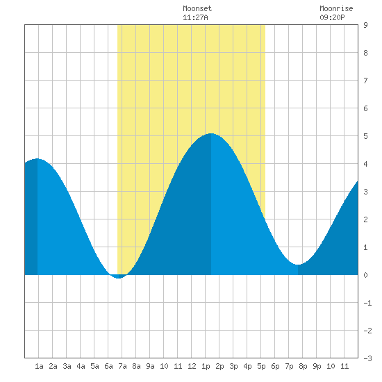 Cumberland tide chart for Sunday, November 9, 2025