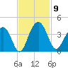 Cumberland tide chart for Sunday, November 9, 2025