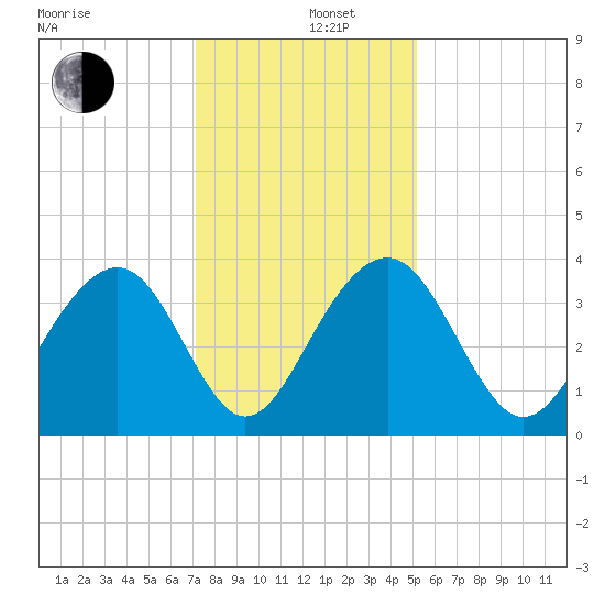 Cumberland tide chart for Thursday, December 11, 2025