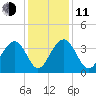 Cumberland tide chart for Thursday, December 11, 2025