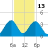 Cumberland tide chart for Saturday, December 13, 2025