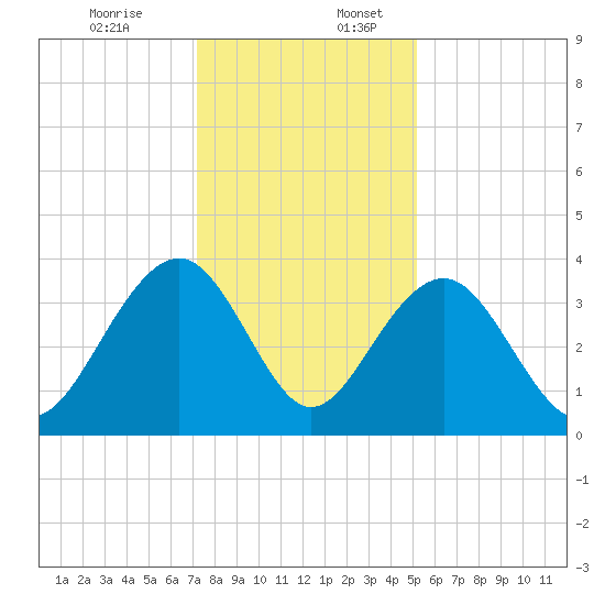 Cumberland tide chart for Sunday, December 14, 2025