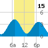 Cumberland tide chart for Monday, December 15, 2025