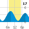 Cumberland tide chart for Wednesday, December 17, 2025