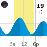 Cumberland tide chart for Friday, December 19, 2025
