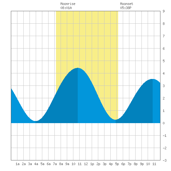 Cumberland tide chart for Saturday, December 20, 2025