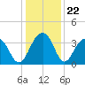 Cumberland tide chart for Monday, December 22, 2025