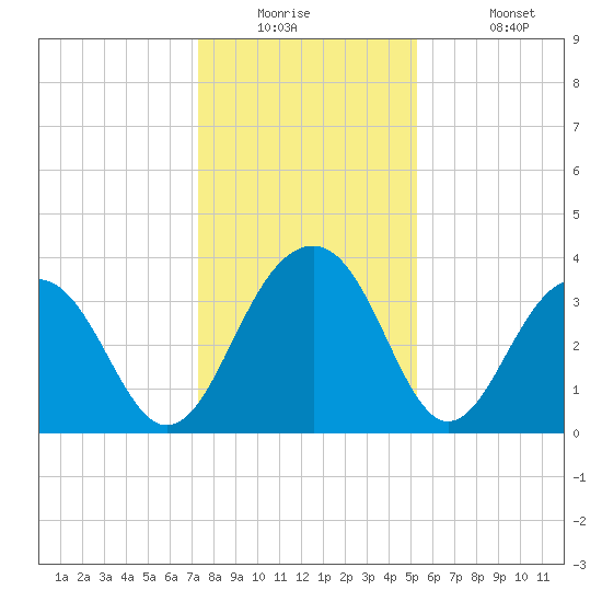 Cumberland tide chart for Tuesday, December 23, 2025