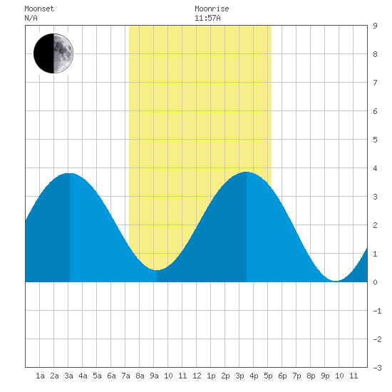 Cumberland tide chart for Saturday, December 27, 2025