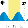 Cumberland tide chart for Saturday, December 27, 2025