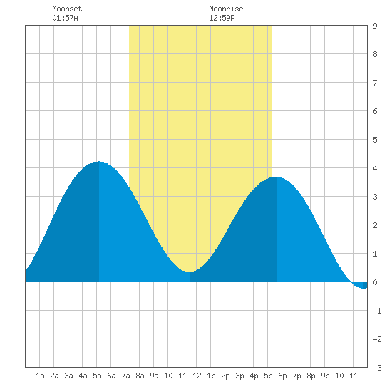 Cumberland tide chart for Monday, December 29, 2025