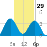 Cumberland tide chart for Monday, December 29, 2025