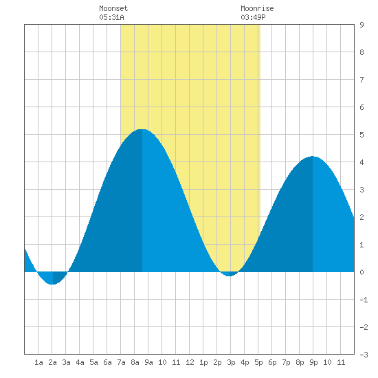 Cumberland tide chart for Wednesday, December 3, 2025