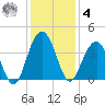 Cumberland tide chart for Thursday, December 4, 2025