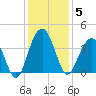 Cumberland tide chart for Friday, December 5, 2025