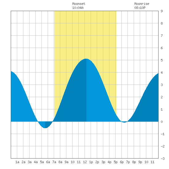 Cumberland tide chart for Sunday, December 7, 2025