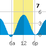 Cumberland tide chart for Sunday, December 7, 2025