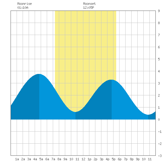 Cumberland tide chart for Sunday, January 11, 2026