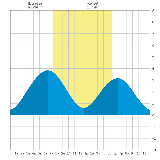Cumberland tide chart for Tuesday, January 13, 2026