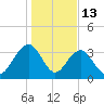 Cumberland tide chart for Tuesday, January 13, 2026