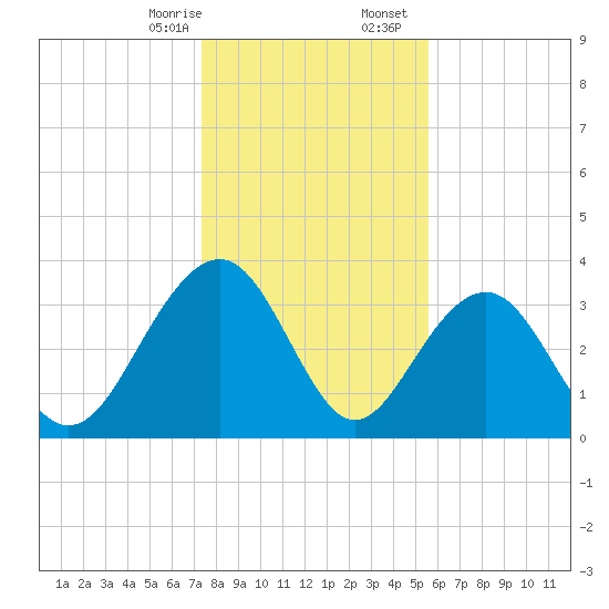 Cumberland tide chart for Thursday, January 15, 2026