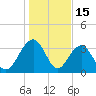 Cumberland tide chart for Thursday, January 15, 2026