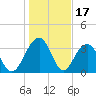 Cumberland tide chart for Saturday, January 17, 2026