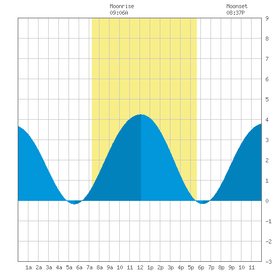 Cumberland tide chart for Wednesday, January 21, 2026