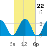 Cumberland tide chart for Thursday, January 22, 2026