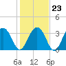 Cumberland tide chart for Friday, January 23, 2026