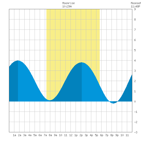 Cumberland tide chart for Saturday, January 24, 2026