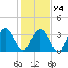 Cumberland tide chart for Saturday, January 24, 2026