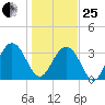 Cumberland tide chart for Sunday, January 25, 2026
