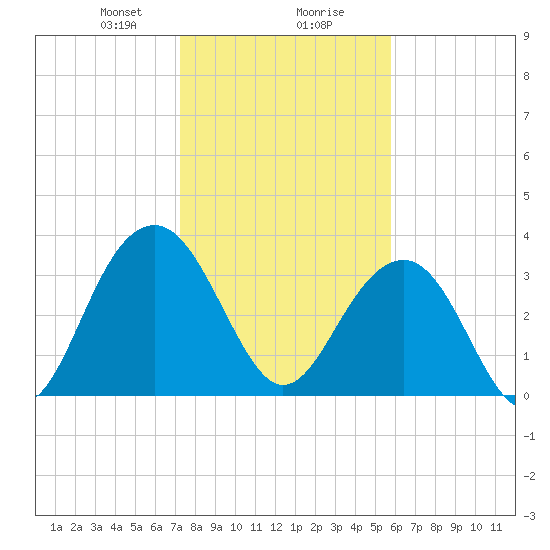 Cumberland tide chart for Wednesday, January 28, 2026
