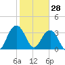 Cumberland tide chart for Wednesday, January 28, 2026