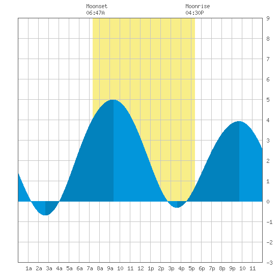 Cumberland tide chart for Friday, January 2, 2026