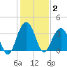 Cumberland tide chart for Friday, January 2, 2026