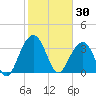 Cumberland tide chart for Friday, January 30, 2026