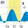 Cumberland tide chart for Saturday, January 3, 2026