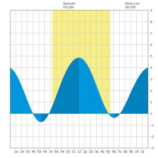Cumberland tide chart for Monday, January 5, 2026