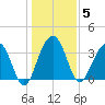 Cumberland tide chart for Monday, January 5, 2026